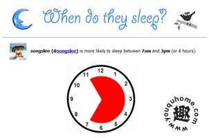 查看某个Twitter用户的睡眠时间-Sleeping Time